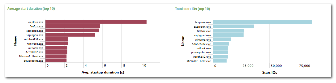 uberAgent for Splunk - Process startup duration - worst processes