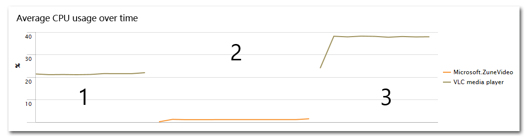 CPU usage while playing 1080p MP4 - VLC with GPU, Windows 8.1 video app, VLC without GPU