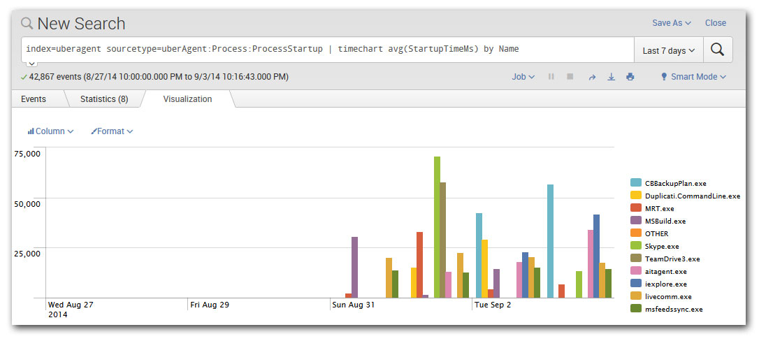 Splunk search with resulting chart
