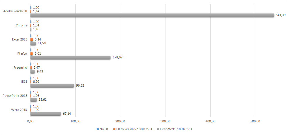 Application launch - no folder redirection vs. FR to file server with 100 percent CPU vs. redirection to W2k3