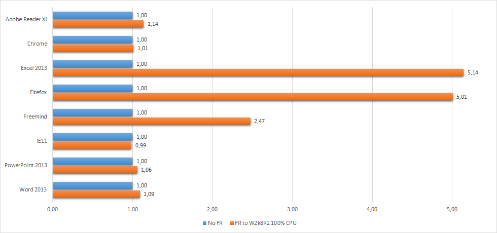 Application launch - no folder redirection vs. FR to file server with 100 percent CPU