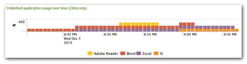 uberAgent - Citrix published application usage over time