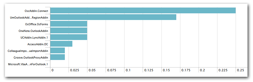 uberAgent - Outlook plugin load duration