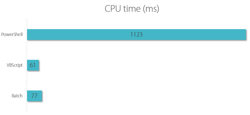 PowerShell logon script performance - CPU time