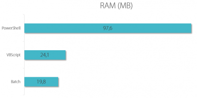Performance Footprint of PowerShell Logon Scripts