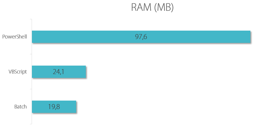 PowerShell logon script performance - RAM