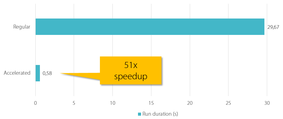 uberAgent - Splunk - regular vs. accelerated searches