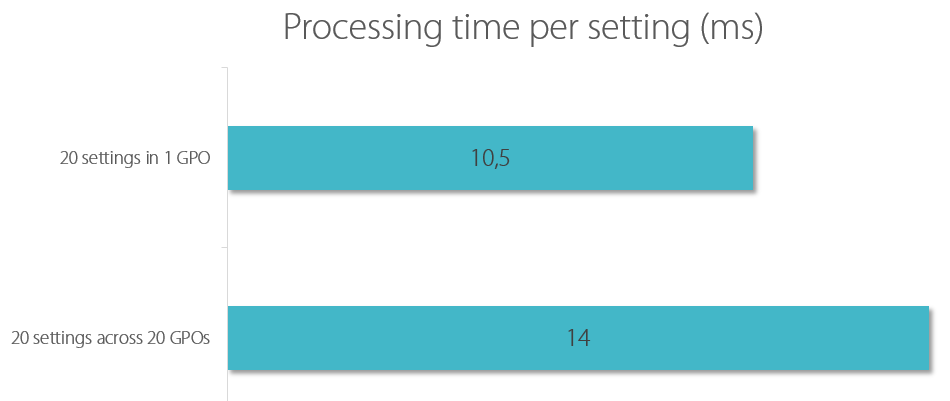 CSE processing time when spread across GPOs