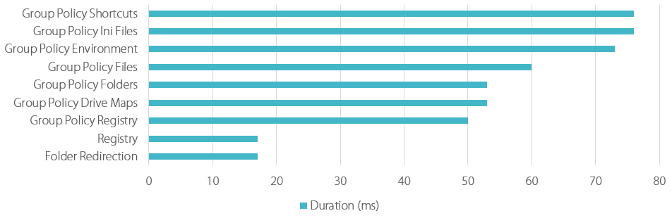 Group Policy CSE processing times