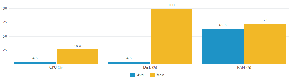 Average vs. maximum CPU, RAM, Disk - uberAgent for Splunk