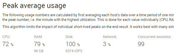 Peak average usage - uberAgent for Splunk