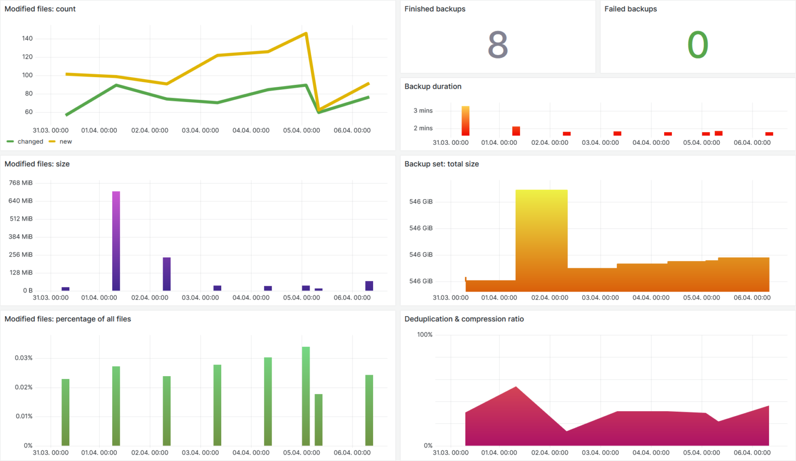 resticprofile Backup Monitoring Grafana Dashboard • Helge Klein